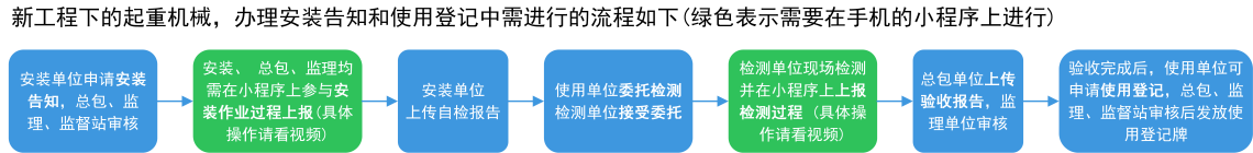 新业务流程
