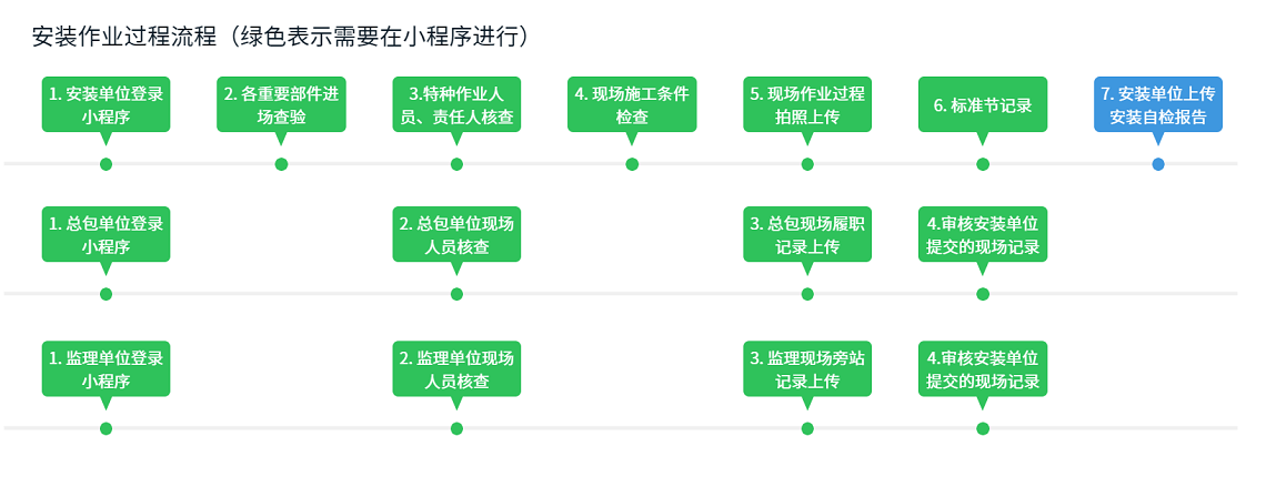 安装作业过程